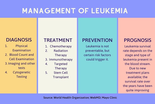 Managing leukemia; How to prevent leukemia; treatment plans available to leukemia; how to diagnose leukemia