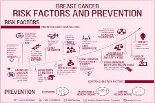 Breast cancer prevention