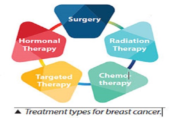 Breast cancer treatment; how can we treat breast cancer?; management of breast cancer and its treatment