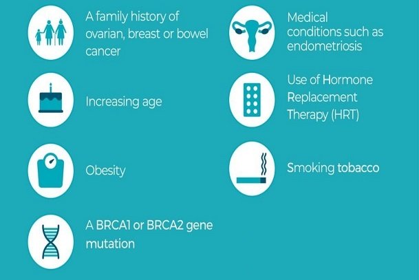 ovarian cancer; causes of ovarian cancer; risk factors associated with ovarian cancer