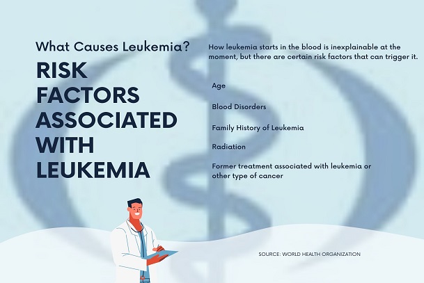 leukemia; causes of leukemia; risk factos known to leukemia
