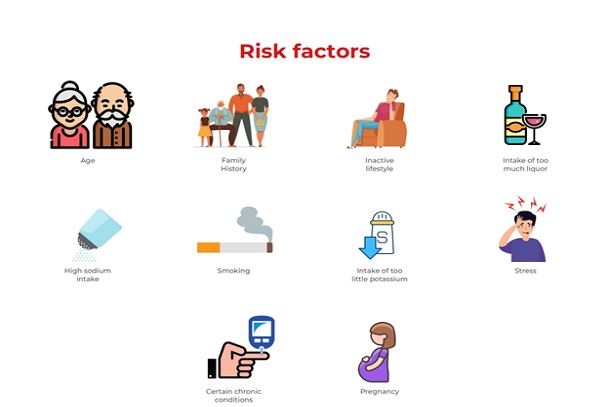 hypertension; what is hypertension; causes of hypertension; types of hypertension; risk factors of hypertension; prevention of primary/essential hypertension